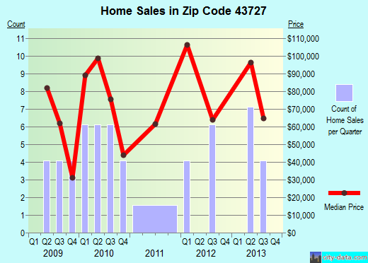 Zip code 43727 (, Ohio) real estate house value trends