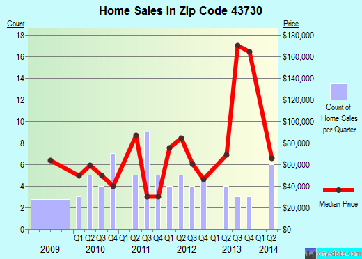 Zip code 43730 (Corning, Ohio) real estate house value trends