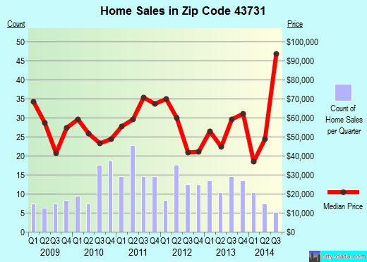 Zip code 43731 (Crooksville, Ohio) real estate house value trends