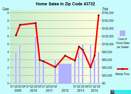 Zip code 43732 (Cumberland, Ohio) real estate house value trends