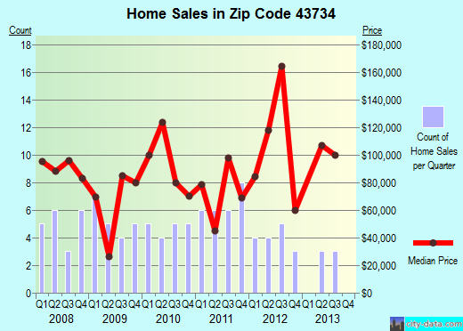 Zip code 43734 (, Ohio) real estate house value trends