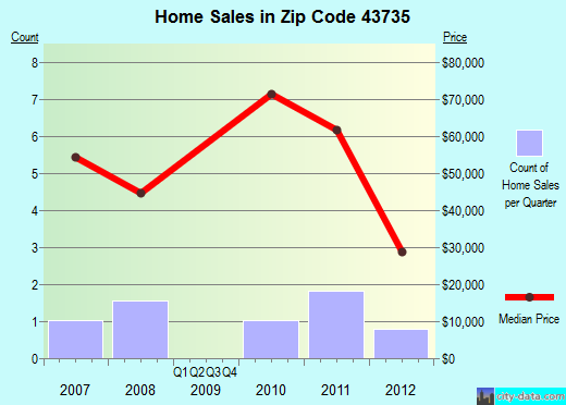 Zip code 43735 (, Ohio) real estate house value trends