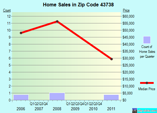 Zip code 43738 (Fultonham, Ohio) real estate house value trends