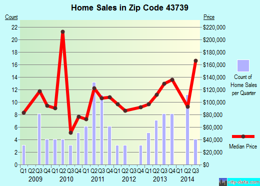 Zip code 43739 (Glenford, Ohio) real estate house value trends