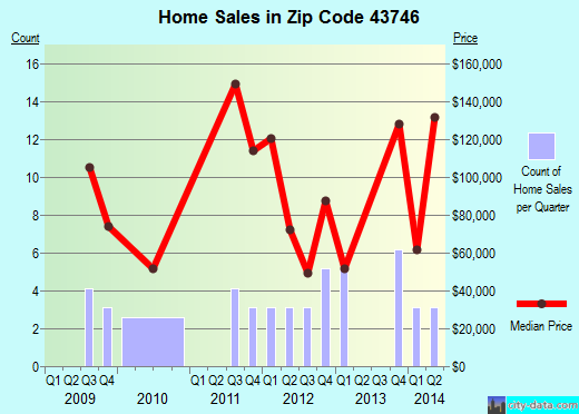 Zip code 43746 (, Ohio) real estate house value trends