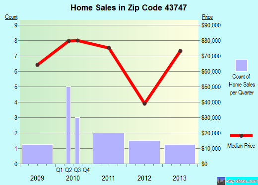 Zip code 43747 (Jerusalem, Ohio) real estate house value trends