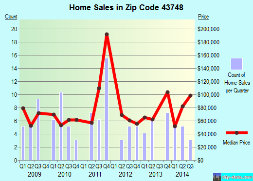 Zip code 43748 (Junction City, Ohio) real estate house value trends