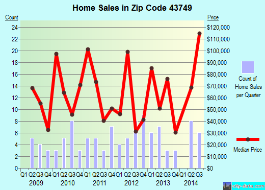 Zip code 43749 (KIMBOLTON, Ohio) real estate house value trends