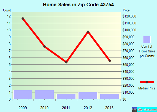 Zip code 43754 (Lewisville, Ohio) real estate house value trends