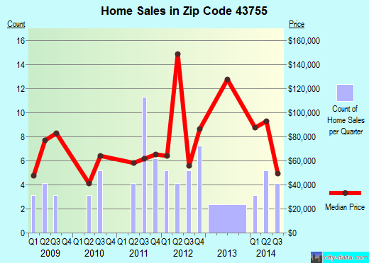 Zip code 43755 (LORE CITY, Ohio) real estate house value trends