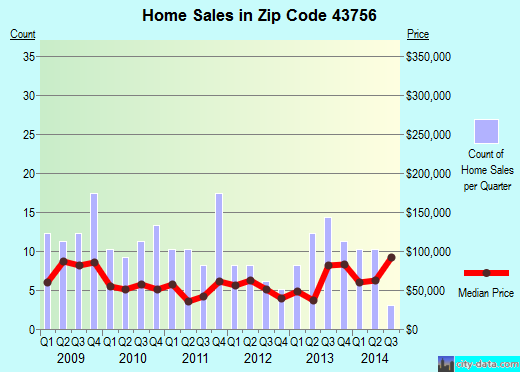 Zip code 43756 (McConnelsville, Ohio) real estate house value trends