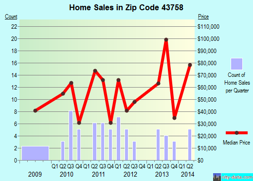 Zip code 43758 (Malta, Ohio) real estate house value trends