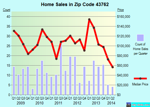 Zip code 43762 (New Concord, Ohio) real estate house value trends