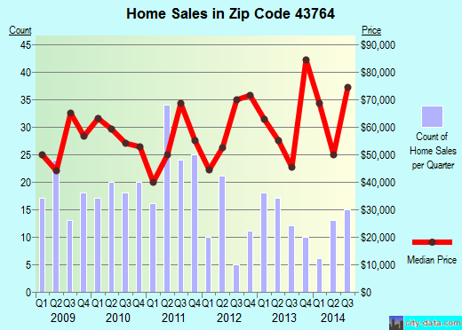 Zip code 43764 (NEW LEXINGTON, Ohio) real estate house value trends
