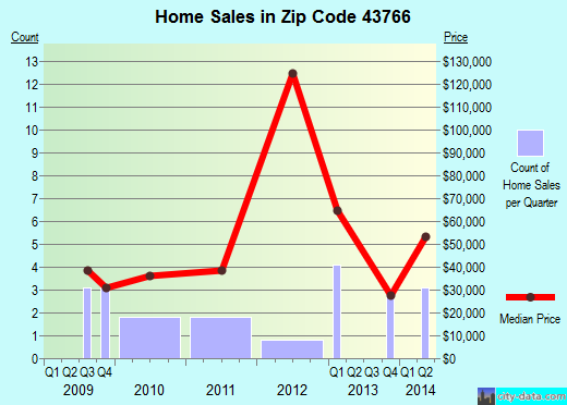 Zip code 43766 (New Straitsville, Ohio) real estate house value trends
