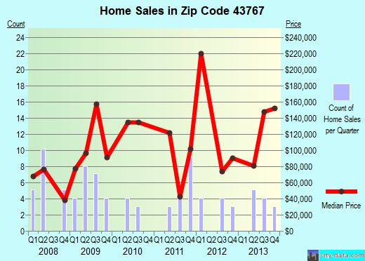Zip code 43767 (NORWICH, Ohio) real estate house value trends