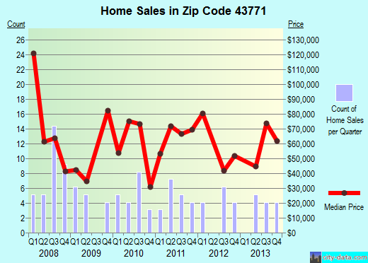 Zip code 43771 (Philo, Ohio) real estate house value trends