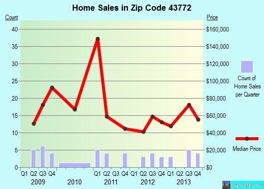 Zip code 43772 (Pleasant City, Ohio) real estate house value trends