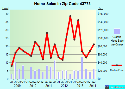 Zip code 43773 (QUAKER CITY, Ohio) real estate house value trends