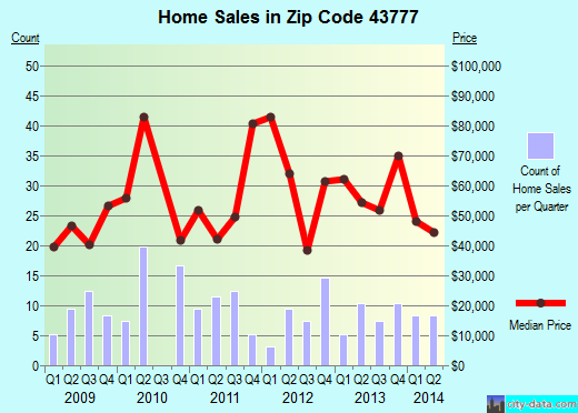 Zip code 43777 (Roseville, Ohio) real estate house value trends