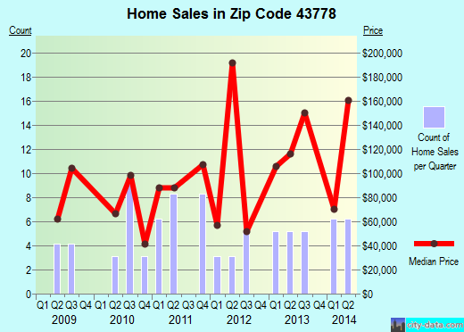 Zip code 43778 (SALESVILLE, Ohio) real estate house value trends