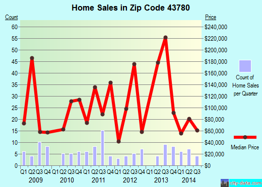 Zip code 43780 (Senecaville, Ohio) real estate house value trends
