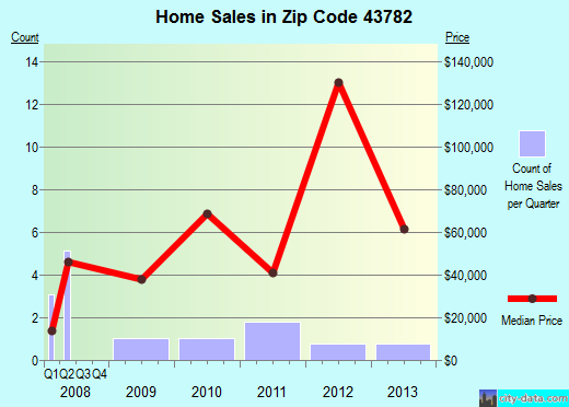 Zip code 43782 (Shawnee, Ohio) real estate house value trends
