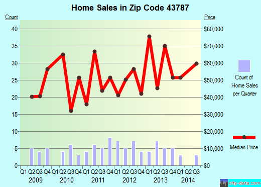 Zip code 43787 (Stockport, Ohio) real estate house value trends