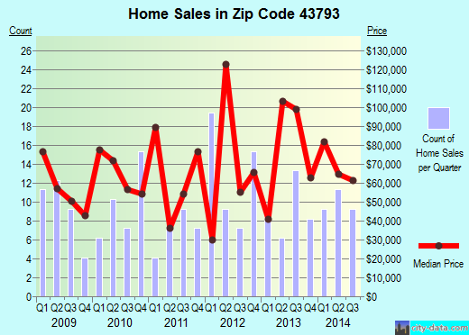 Zip code 43793 (Woodsfield, Ohio) real estate house value trends