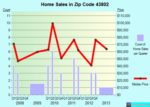 Zip code 43802 (Adamsville, Ohio) real estate house value trends