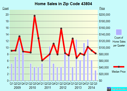 Zip code 43804 (Baltic, Ohio) real estate house value trends