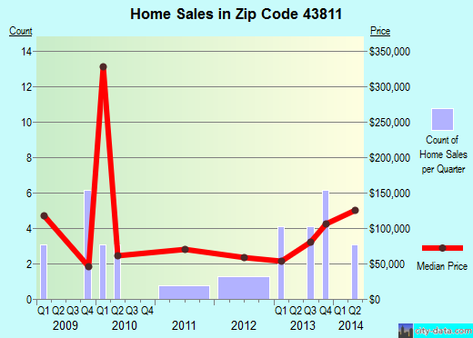 Zip code 43811 (Conesville, Ohio) real estate house value trends