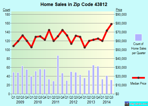Zip code 43812 (Coshocton, Ohio) real estate house value trends