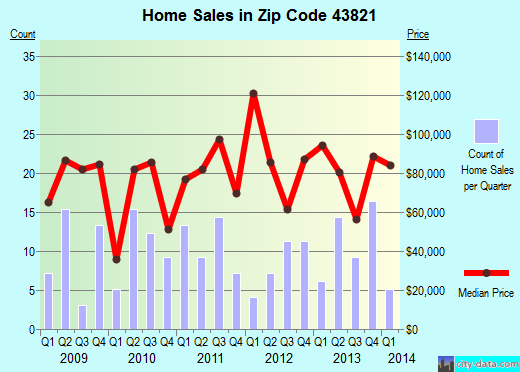 Zip code 43821 (Dresden, Ohio) real estate house value trends