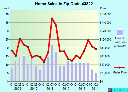 Zip code 43822 (FRAZEYSBURG, Ohio) real estate house value trends