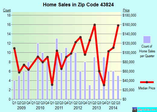 Zip code 43824 (, Ohio) real estate house value trends