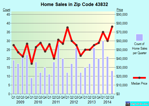 Zip code 43832 (Newcomerstown, Ohio) real estate house value trends