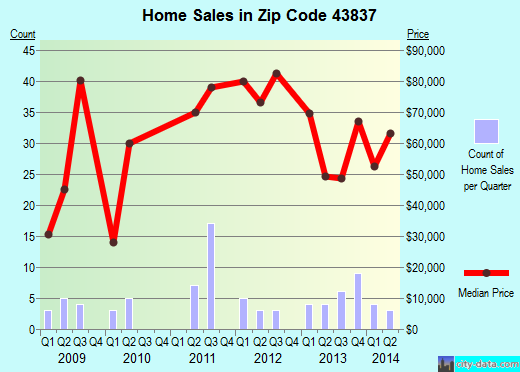 Zip code 43837 (Port Washington, Ohio) real estate house value trends
