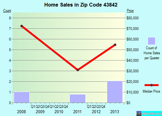 Zip code 43842 (, Ohio) real estate house value trends