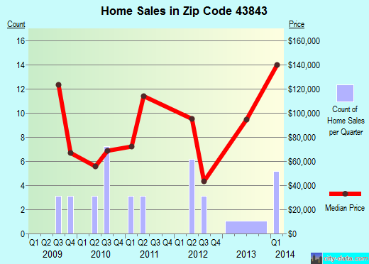 Zip code 43843 (, Ohio) real estate house value trends