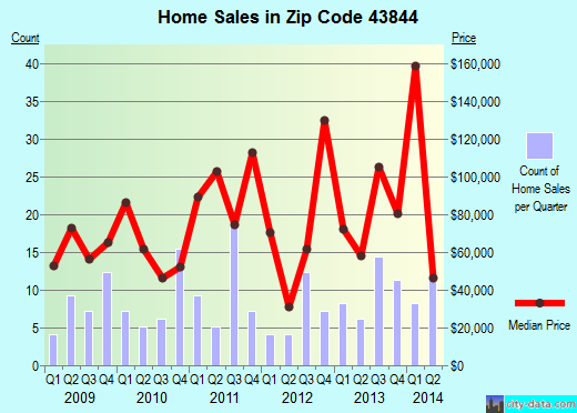 Zip code 43844 (Warsaw, Ohio) real estate house value trends