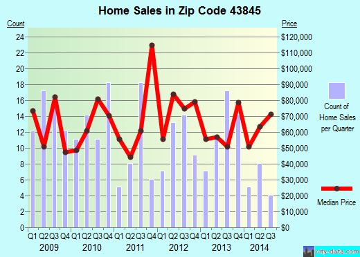 Zip code 43845 (WEST LAFAYETTE, Ohio) real estate house value trends
