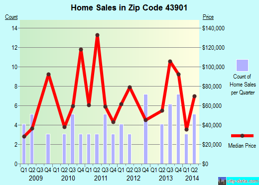 Zip code 43901 (Adena, Ohio) real estate house value trends