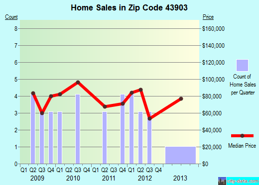 Zip code 43903 (Amsterdam, Ohio) real estate house value trends