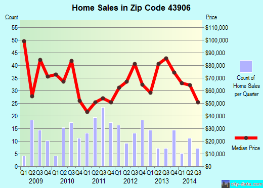 Zip code 43906 (Bellaire, Ohio) real estate house value trends