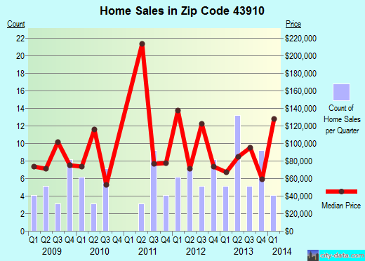 Zip code 43910 (Bloomingdale, Ohio) real estate house value trends