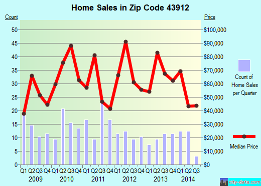 Zip code 43912 (Bridgeport, Ohio) real estate house value trends