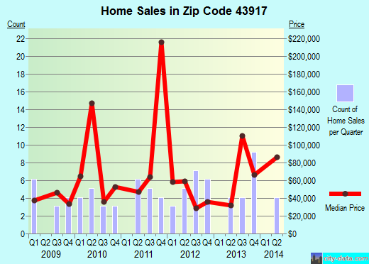 Zip code 43917 (Dillonvale, Ohio) real estate house value trends