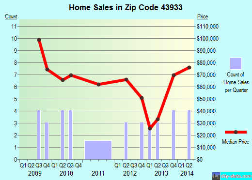 Zip code 43933 (, Ohio) real estate house value trends