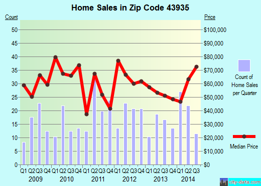 Zip code 43935 (Martins Ferry, Ohio) real estate house value trends